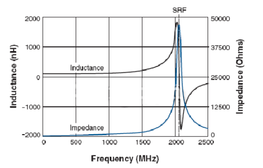 電感值、電感感抗與頻率的關系