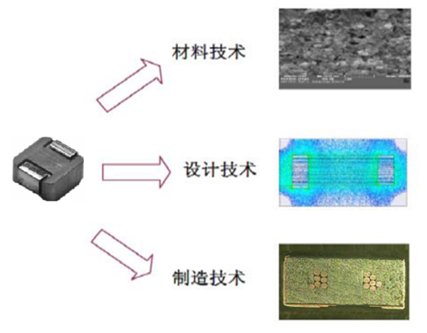 SMD一體成型貼片電感技術應用