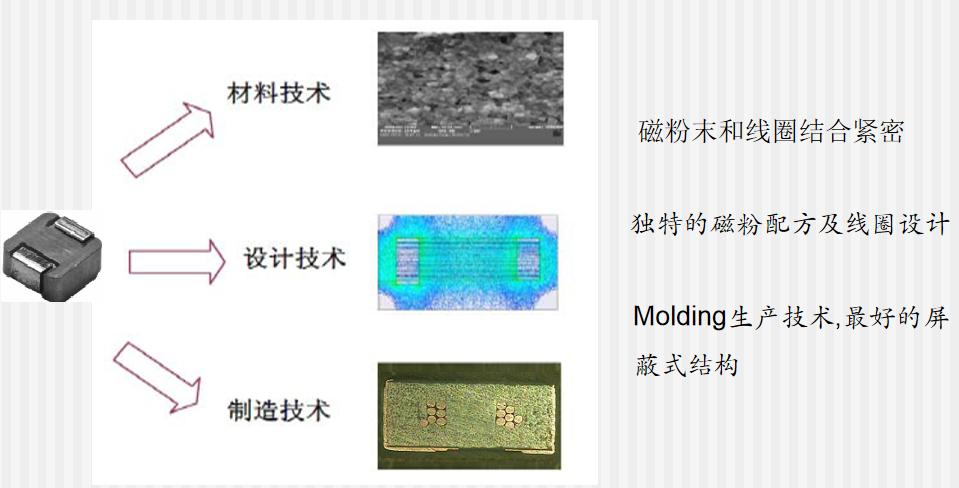 一體成型貼片式電感